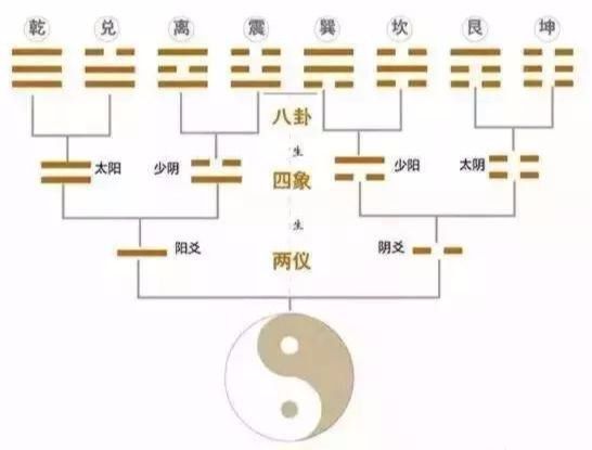 乾巽坎艮坤震离兑正确顺序怎么吹,八卦的8个基本卦顺序