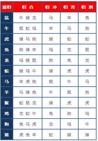 最全的12生肖相合、相冲、相害、相刑解析