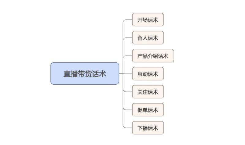 如何提高直播带货转化率？这7大直播话术请收藏好