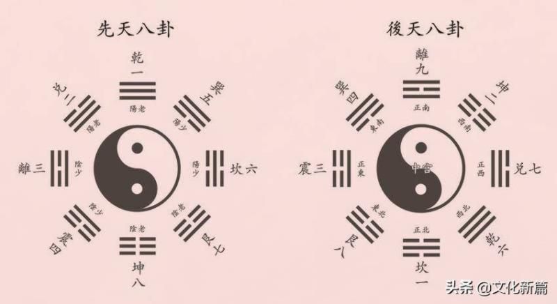 “先天八卦”与“后天八卦”，这几点区别，你知道吗
