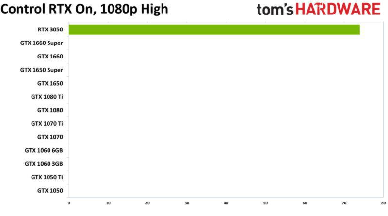 英伟达晒出“另类”性能对比：RTX 3050 比 GTX 1650 强无限倍