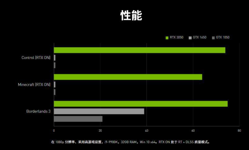 英伟达晒出“另类”性能对比：RTX 3050 比 GTX 1650 强无限倍