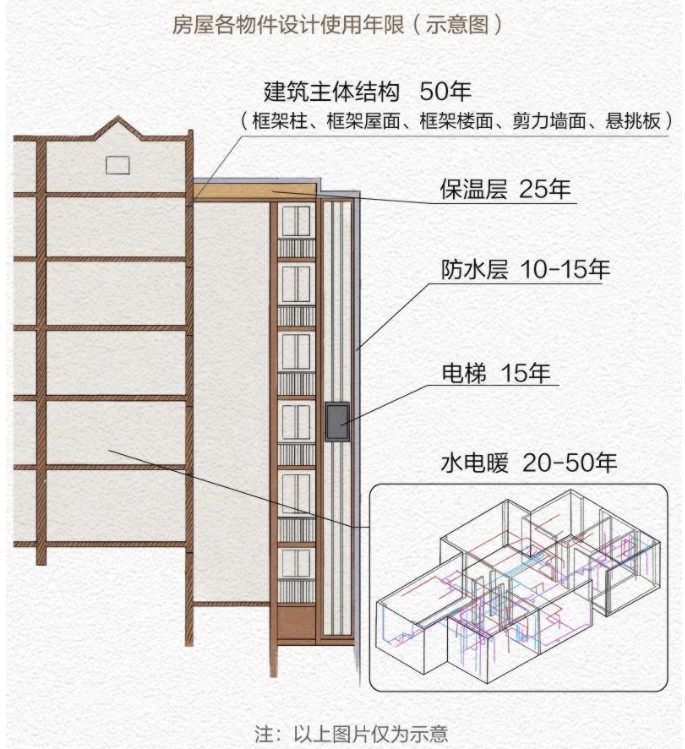 住宅的设计使用年限一般为50年，高层住房以后可能难有拆迁的机会