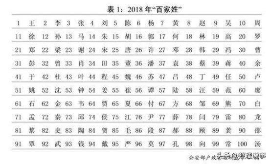 中国一共有6150个姓氏，这5个姓氏总计4.33亿人，您知道是啥吗？
