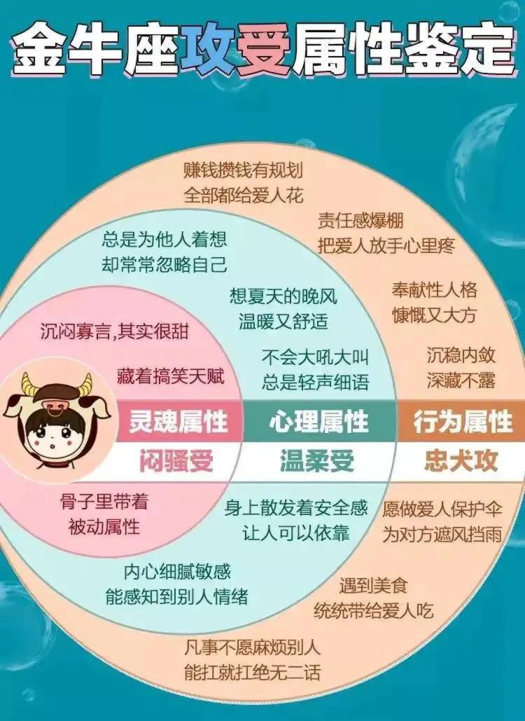 十二星座攻受属性明细表