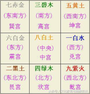 住宅风水中的 九宫飞星