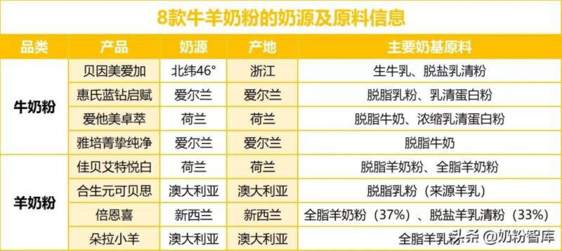 佳贝艾特、合生元、贝因美、惠氏等8款知名牛羊奶粉深度评测