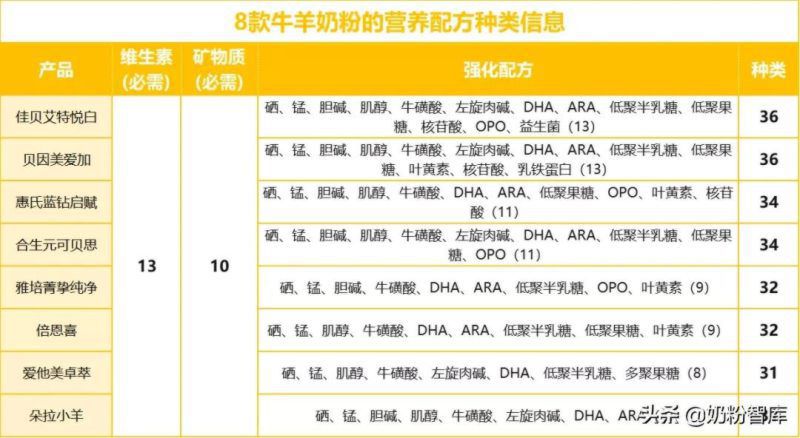 佳贝艾特、合生元、贝因美、惠氏等8款知名牛羊奶粉深度评测