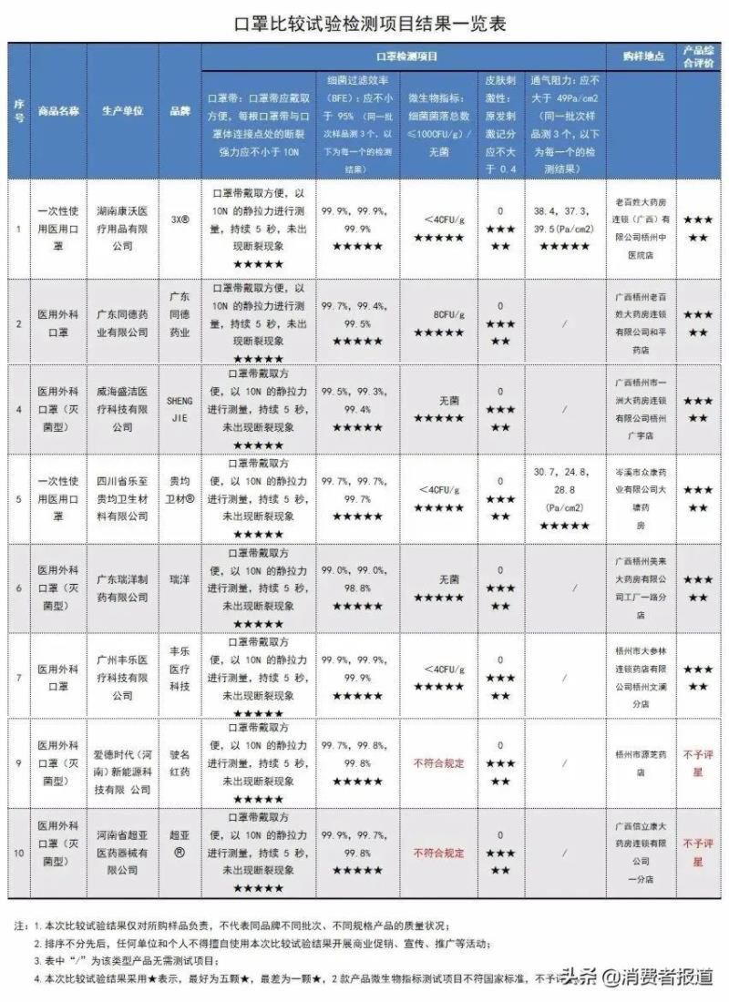 10款口罩比较试验：2批次样品微生物超标；另外“抗菌抗病毒”口罩靠谱吗？