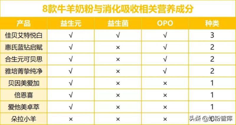 佳贝艾特、合生元、贝因美、惠氏等8款知名牛羊奶粉深度评测