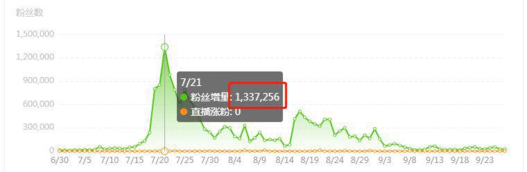 35天涨粉1400w+，陶白白究竟是洞察人性，还是封建迷信