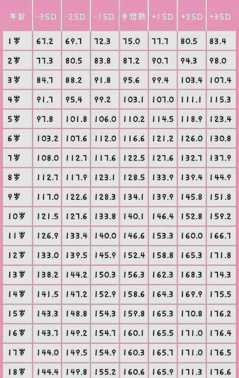 1～18岁男女孩年龄身高体重对照表