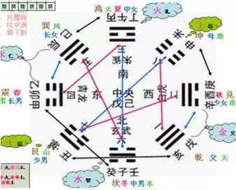 后天八卦图解女人四种生理期的性格