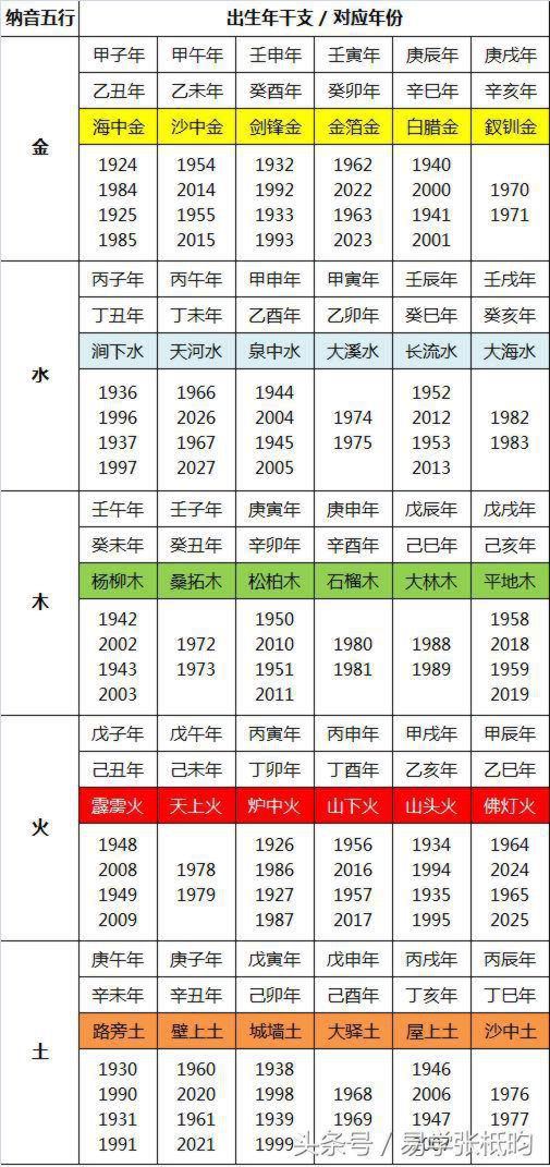 五行婚配歌诀｜出生年五行速查表（通俗易懂）