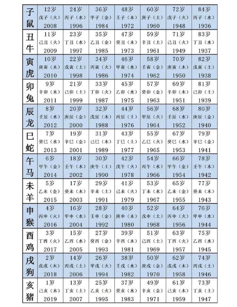 生肖年龄对照表？今年的你多大了，表是2020年的算的时候+1