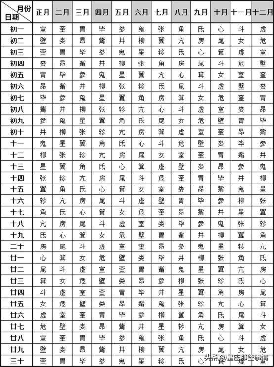 28星宿对照表：你是哪一宿会有怎样的命运起伏