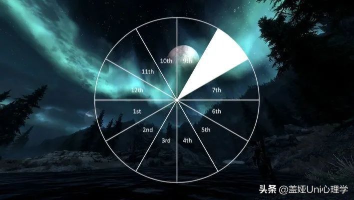 星盘八宫代表什么意思啊，8宫看死亡原因