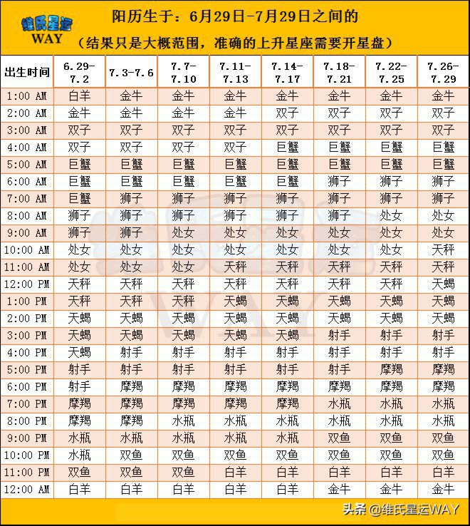 如何查询上升星座和月亮星座，查一下上升星座