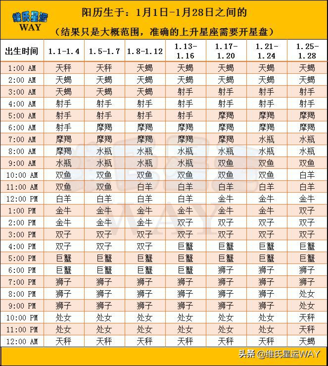 如何查询上升星座和月亮星座，查一下上升星座