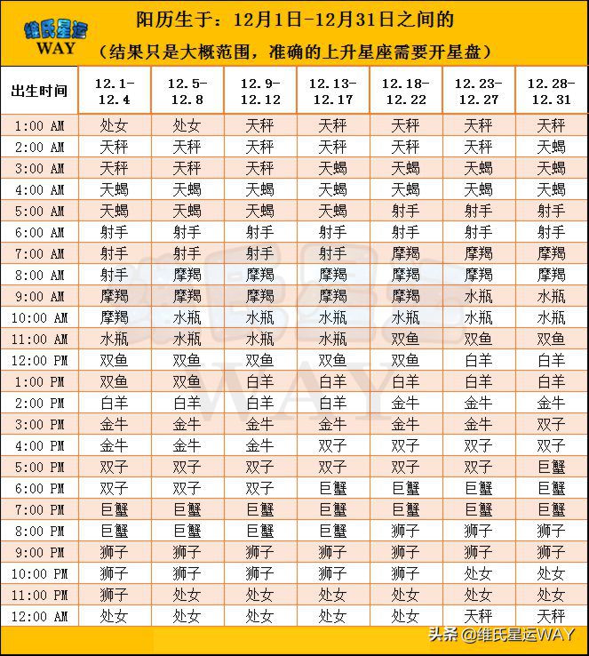 如何查询上升星座和月亮星座，查一下上升星座