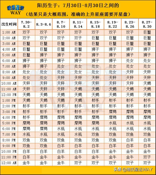 如何查询上升星座和月亮星座，查一下上升星座