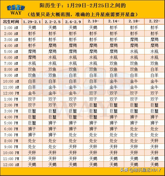 如何查询上升星座和月亮星座，查一下上升星座
