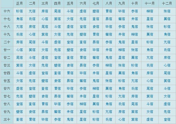 二十八星宿生日对照表哪个准，28星宿哪个最好命