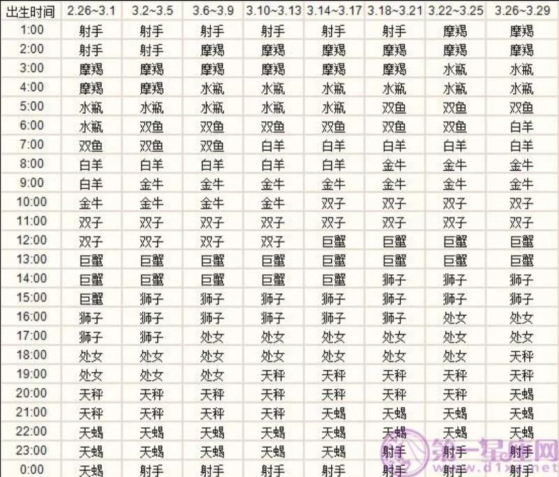 上升星座查询测算 出生地点，上升星座精确查询表