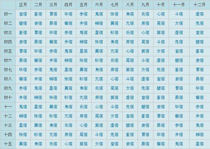 二十八星宿生日对照表哪个准，28星宿哪个最好命