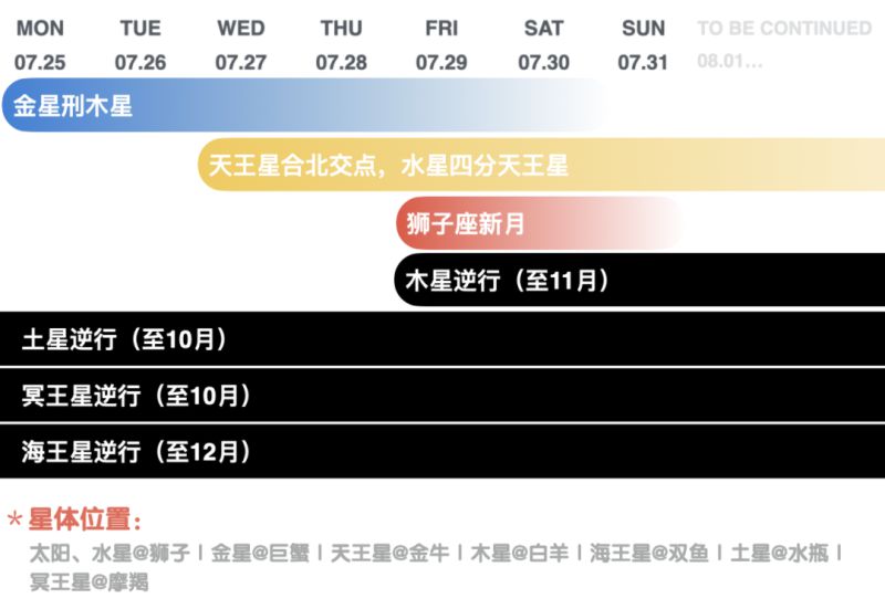 宇宙天气预报0725-0731：光速变化，闹闹女巫店最新周运