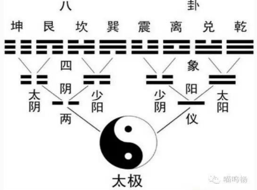 八卦六爻预测入门讲解,初学易经基础知识入门