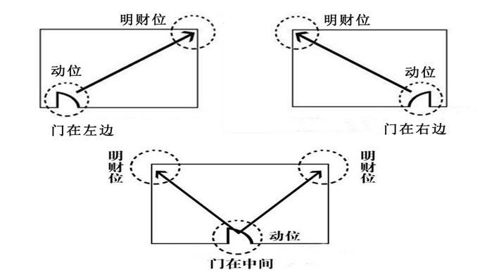办公室财位风水，入户门与财位示意图