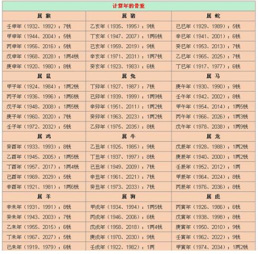 称骨算命歌男女详解,正确的称骨算命表 称骨算命歌男女详解,正确的称骨算命表