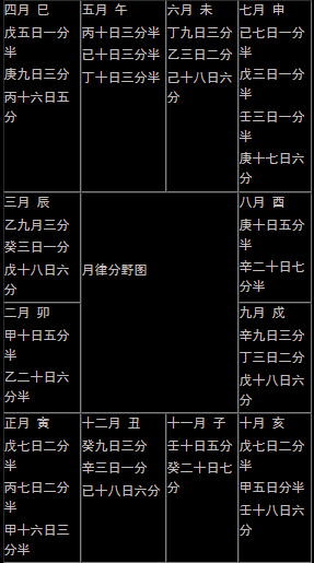 十二月令人元司令分野表，人元司令分野的作用