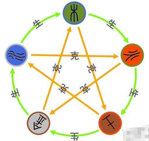 五行命格与性格的关系图，五行对应的性格和命运