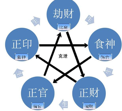 伤官在四柱中的作用,伤官指的是什么意思 伤官在四柱中的作用,伤官指的是什么意思