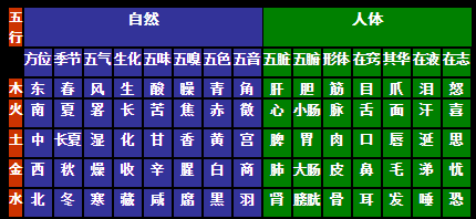 五行学说的基本内容，五行学说的基本内容