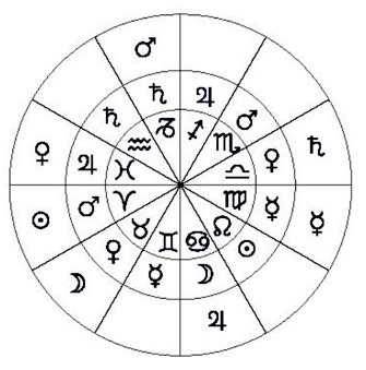 第十二宫位详解，11宫是什么宫