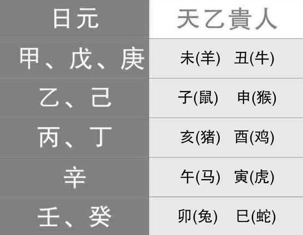 三命通会天乙贵人查法,天乙贵人2个或2个以上 三命通会天乙贵人查法,天乙贵人2个或2个以上