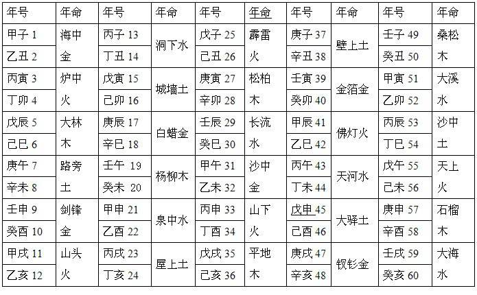 六十花甲子纳音年命表，六十甲子纳音表与年命
