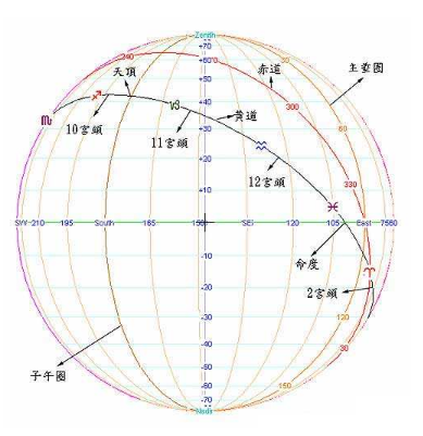 第十二宫位详解，第十宫宫主星怎么看
