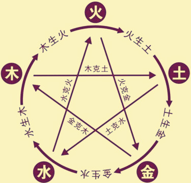 五行相生相克表，五行婚姻相生相克查询表