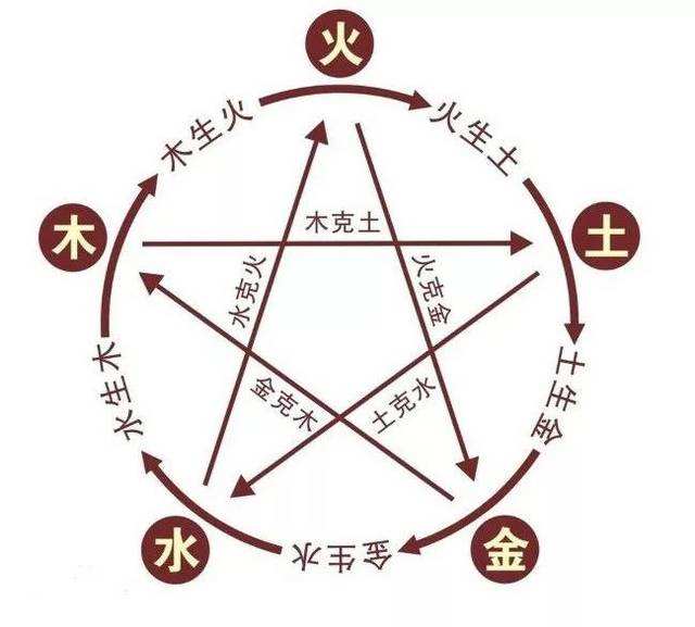 五行相生相克表图片，五行相生相克口诀表