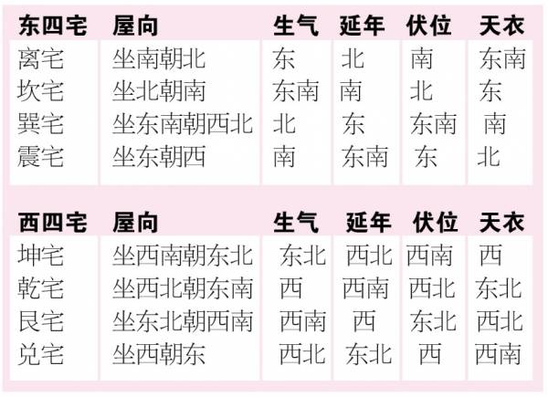 东四命西四命速查表算法,东四命西四命速查表2022 东四命西四命速查表算法,东四命西四命速查表2022