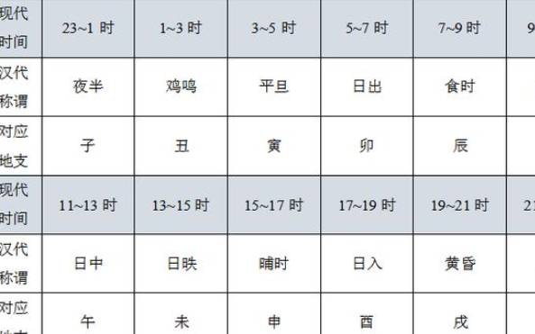 12时辰对应的五行属性，时辰五行对照表