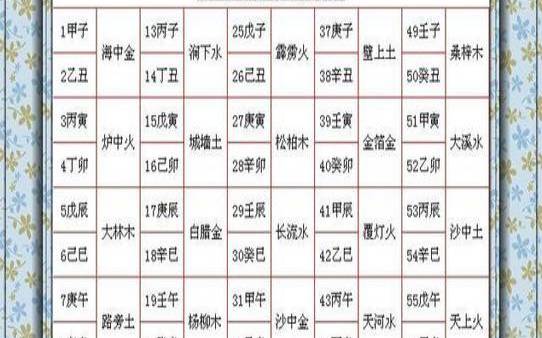 六十甲子表口诀，六十甲子年对照表