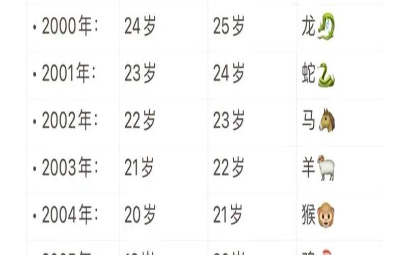2000年属什么生肖，2000年出生的命运如何