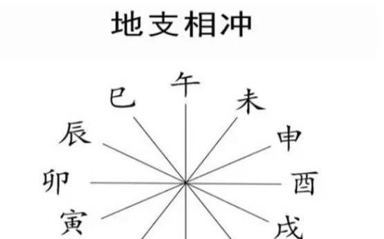 详解八字十二地支中的六冲 详解八字十二地支中的六冲