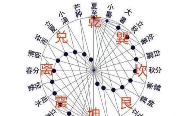 紫微主星对应十二星座