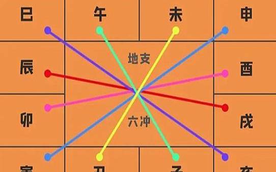地支相冲相害相刑 地支相冲相害相刑